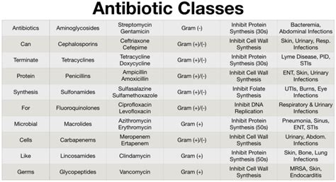 Antibiotic Class Reference Chart for Outpatient Providers of .